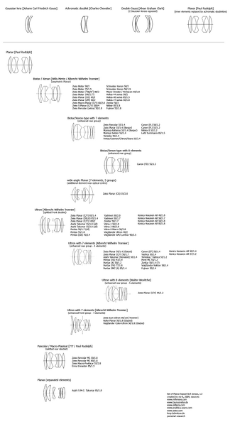 lens schemes gauss planar